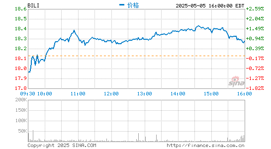a股配资平台 B站2020年Q4净亏损同比扩大102% 增值服务收入首超移动游戏